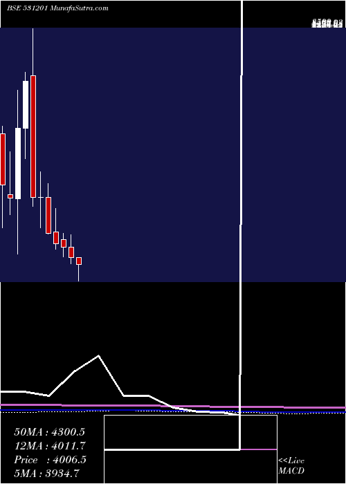  monthly chart ShilcharTec