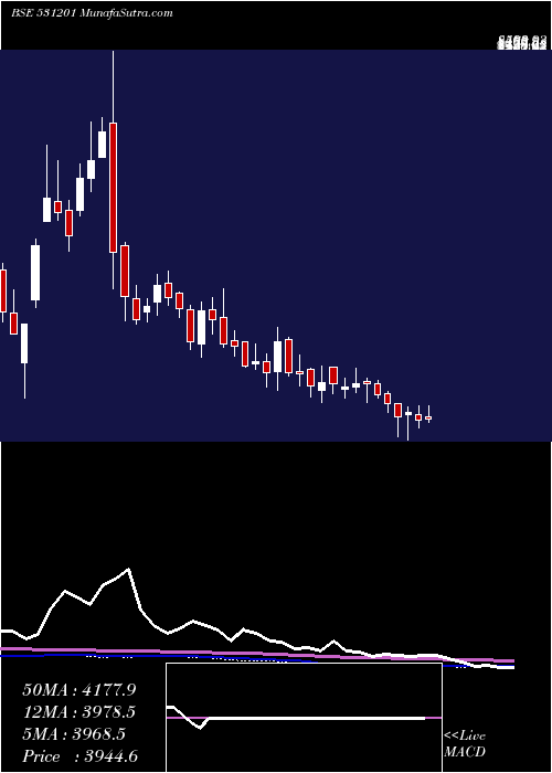  weekly chart ShilcharTec