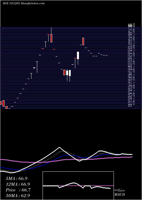  Daily chart BrandReal