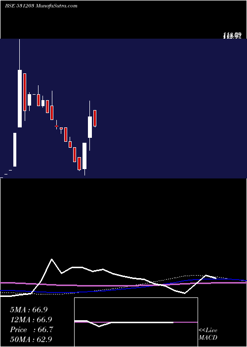  monthly chart BrandReal