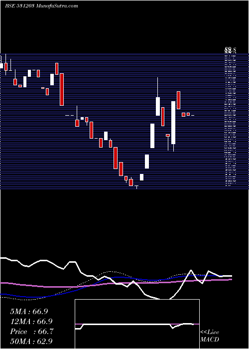  weekly chart BrandReal