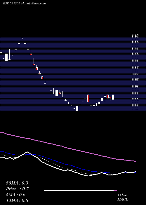  Daily chart KANSAL FIBRE
