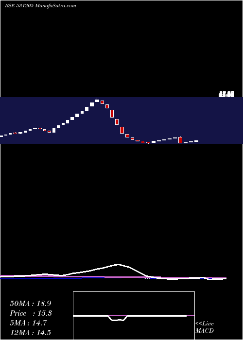  weekly chart KansalFibre