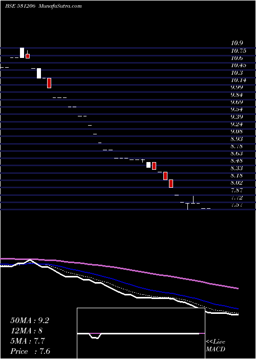  Daily chart KWALITY CRED