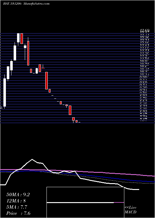  monthly chart KwalityCred