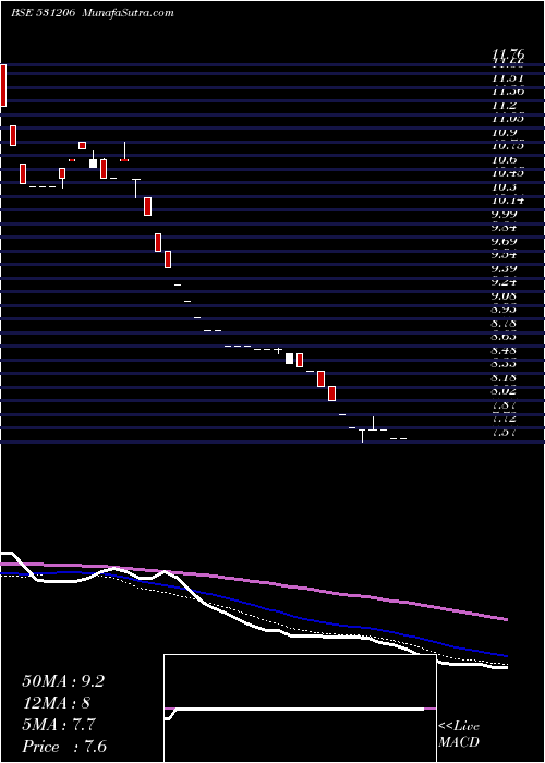  weekly chart KwalityCred