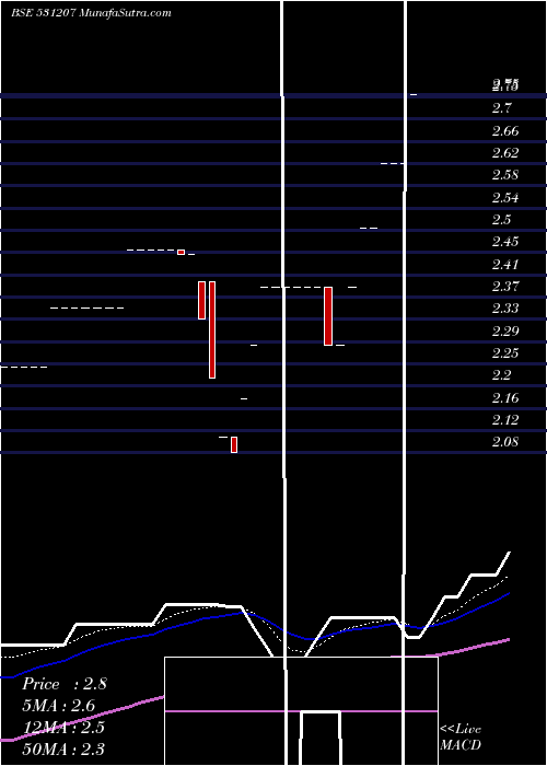  Daily chart RAYMED LABS.