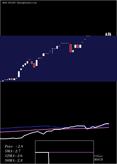  monthly chart RaymedLabs