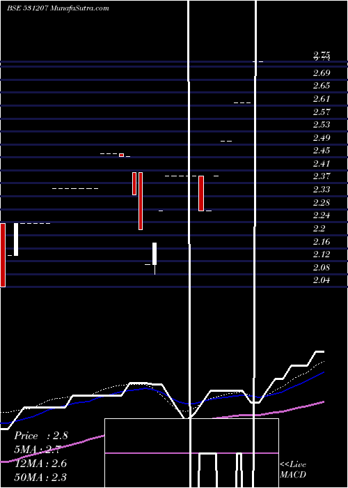  weekly chart RaymedLabs