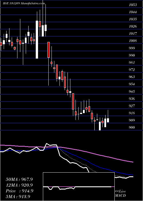  Daily chart NUCLE.SOFT E