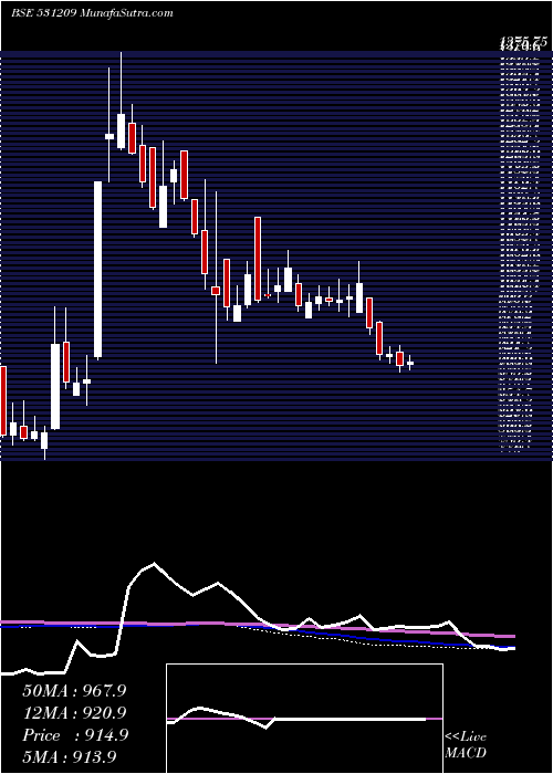  weekly chart NucleSoft