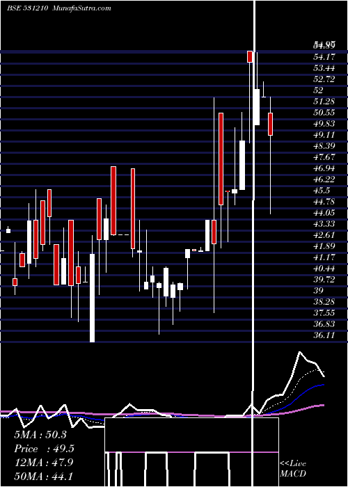  Daily chart COLINZ LABOR