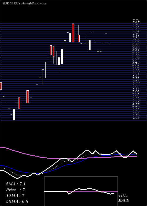  Daily chart WELLNESS