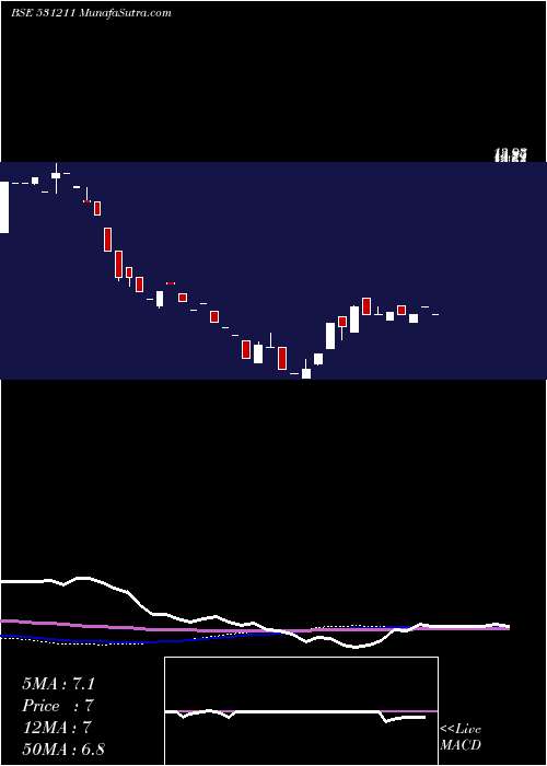  weekly chart Wellness