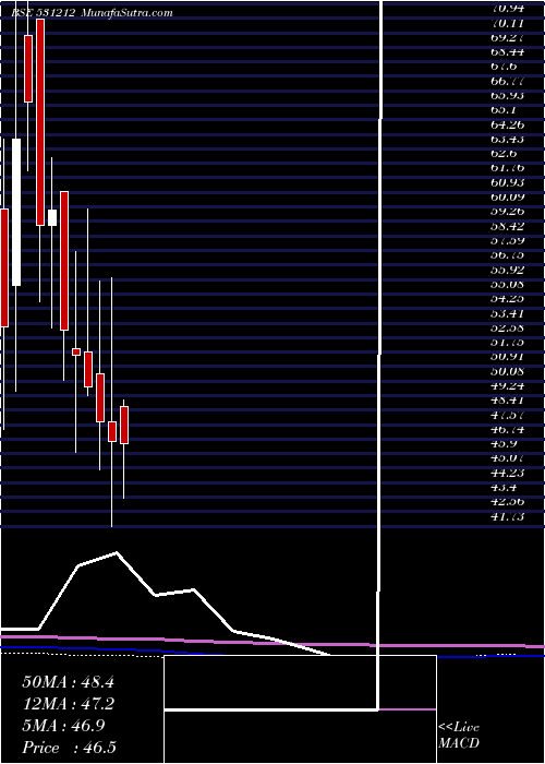  monthly chart NalinLease