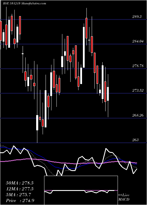  Daily chart MANAP FIN