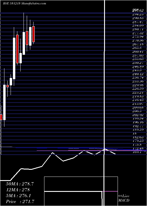  monthly chart ManapFin