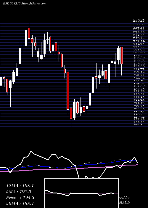  weekly chart ManapFin