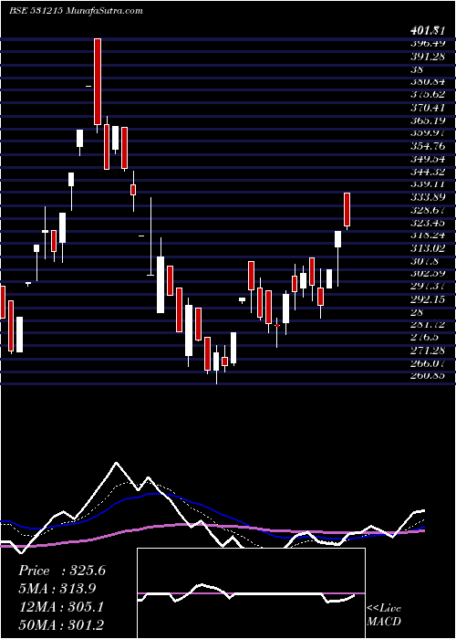  Daily chart RtsPower