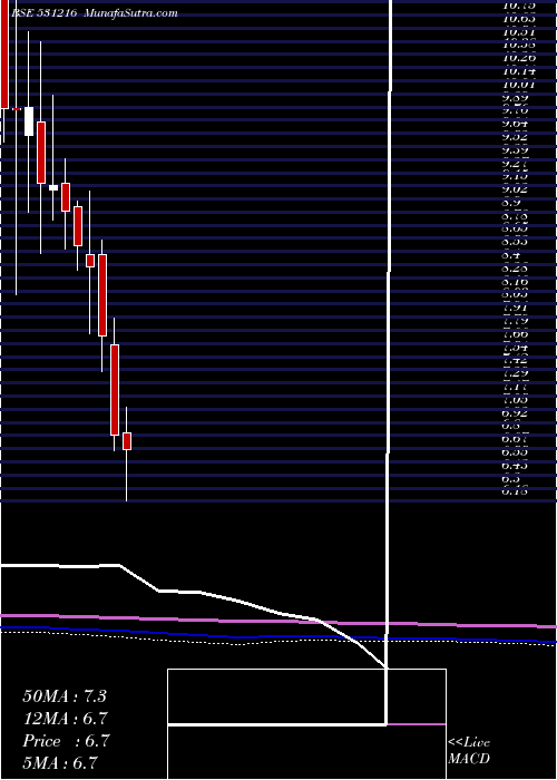  monthly chart ComfortInte