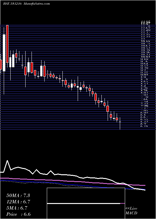  weekly chart ComfortInte