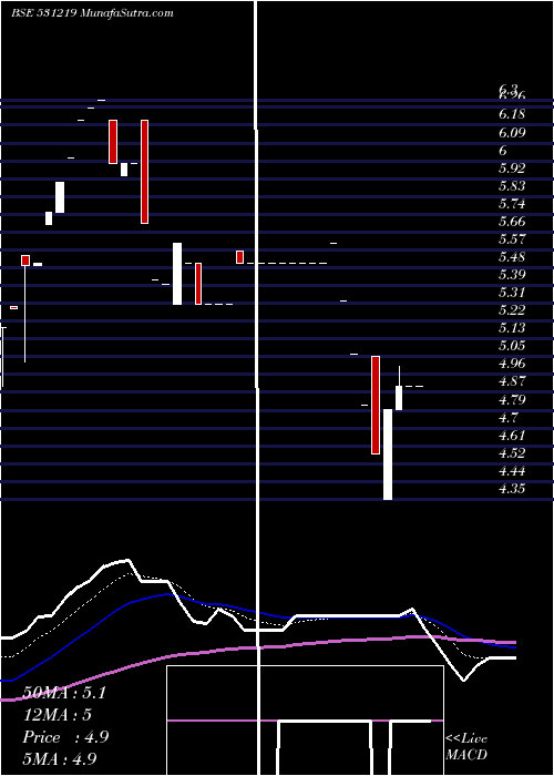  Daily chart SHYAMAINFO