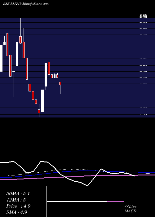  monthly chart Shyamainfo