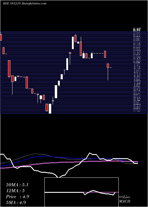  weekly chart Shyamainfo