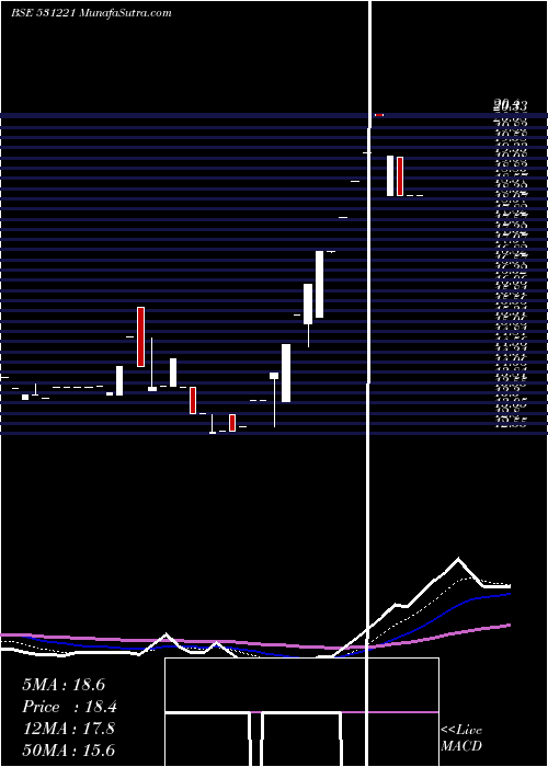  Daily chart MAYUR FLOOR.