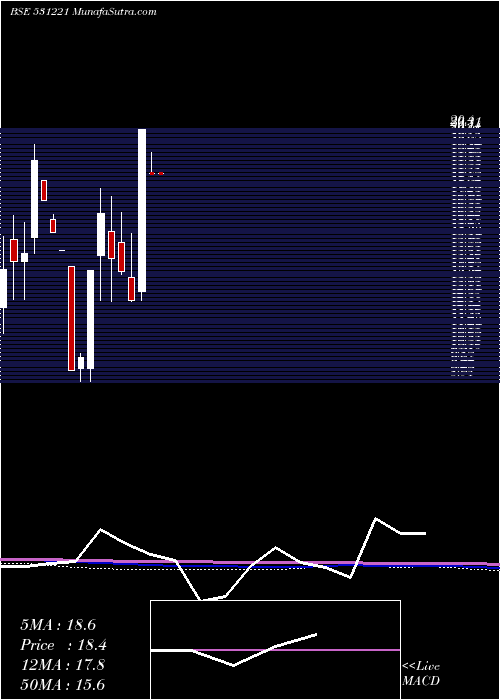  monthly chart MayurFloor
