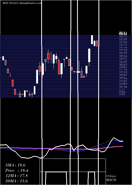  weekly chart MayurFloor