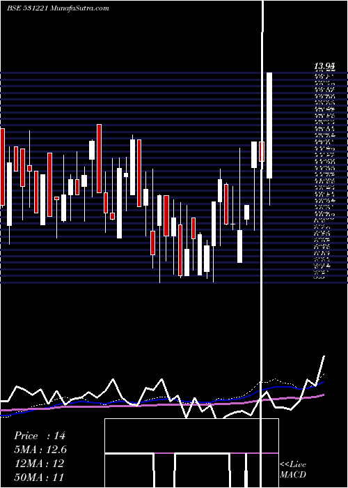  weekly chart MayurFloor