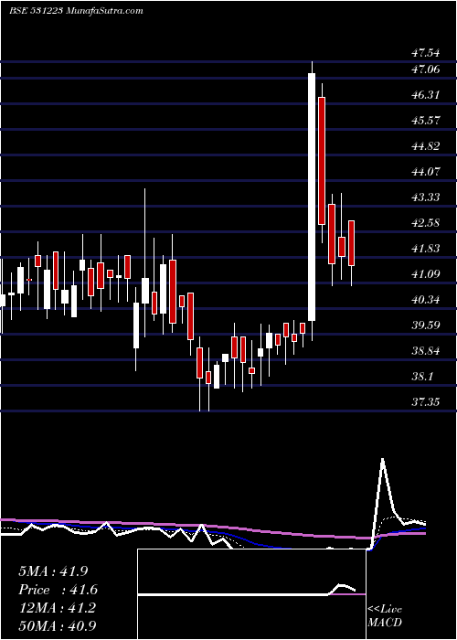  Daily chart AnjaniSynt