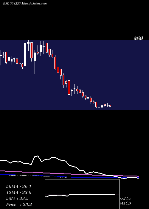  weekly chart AnjaniSynt