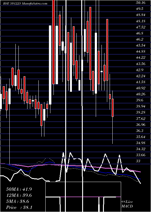  weekly chart Xtglobal