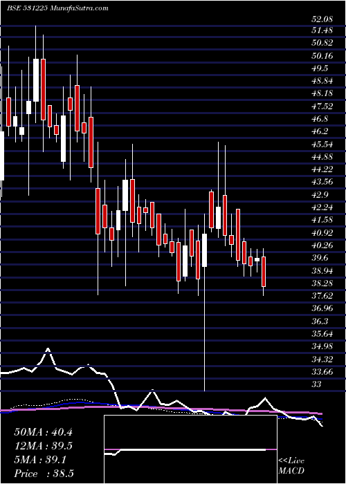  weekly chart Xtglobal