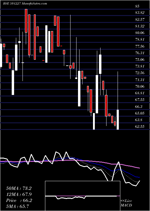  Daily chart DecoMica
