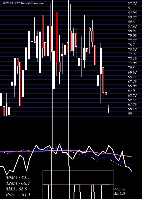  weekly chart DecoMica