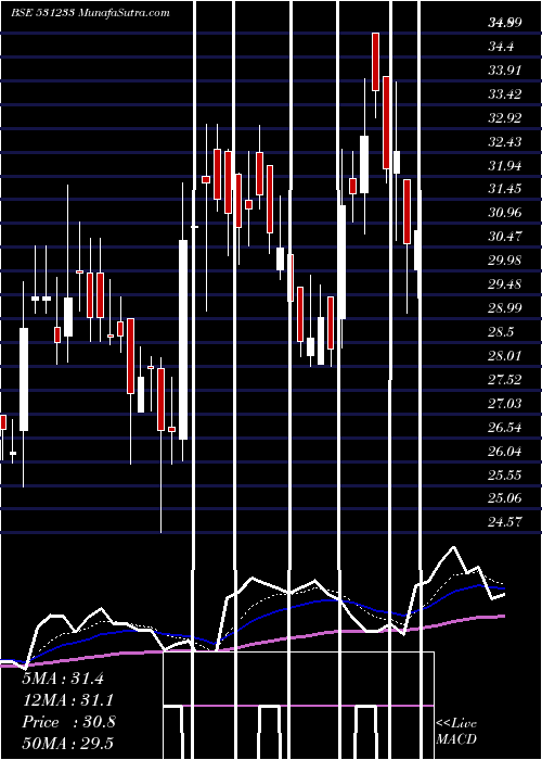  Daily chart RASI ELECTRO