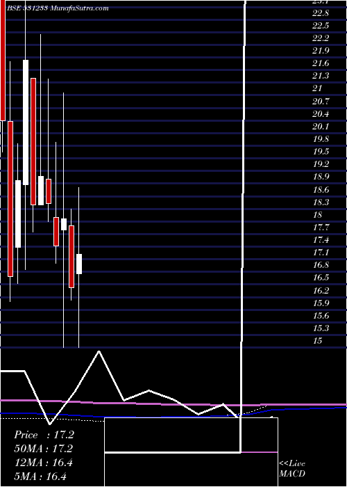  monthly chart RasiElectro