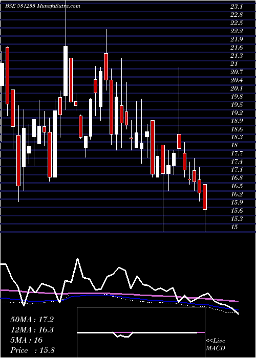  weekly chart RasiElectro