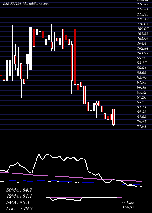  weekly chart VictoryPapr