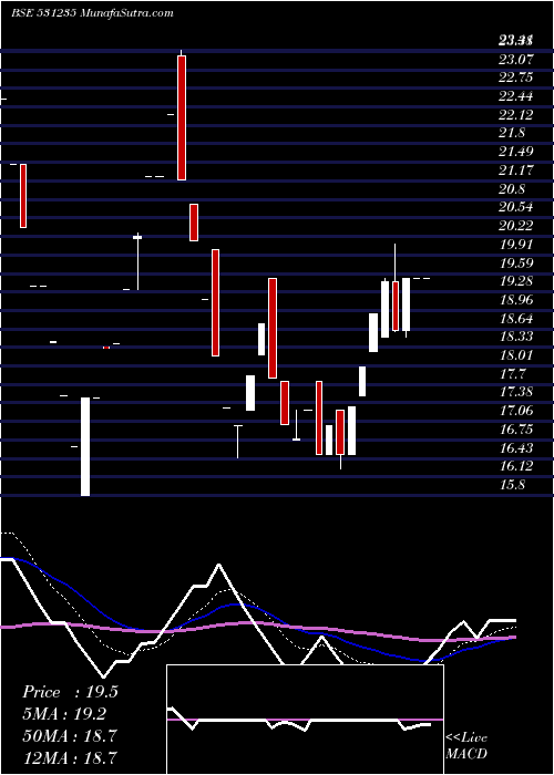  Daily chart CITI PORT FN