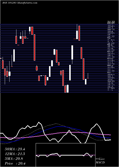  weekly chart CitiPort