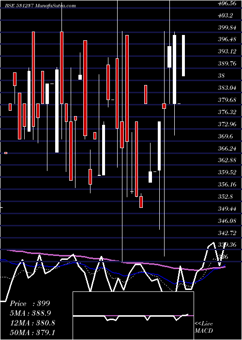  Daily chart DHRUVA CAP.