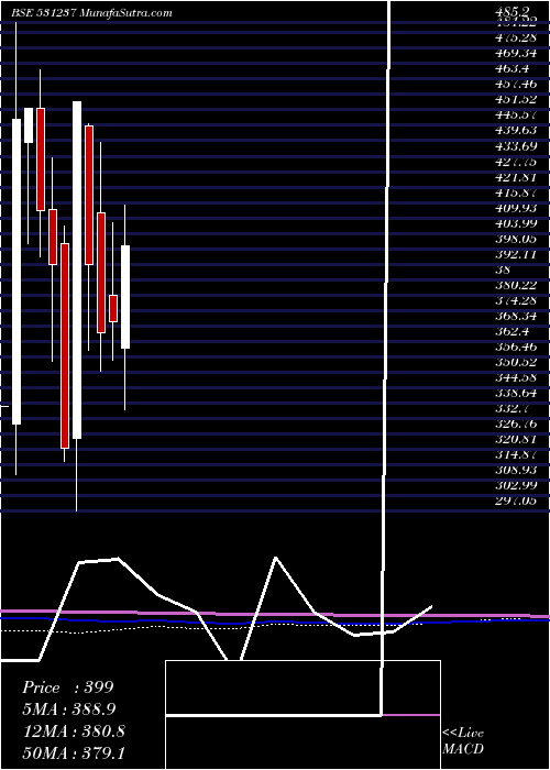  monthly chart DhruvaCap