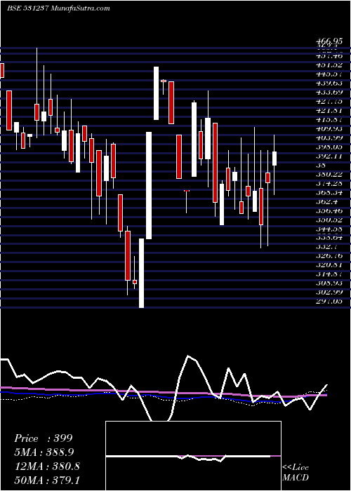  weekly chart DhruvaCap