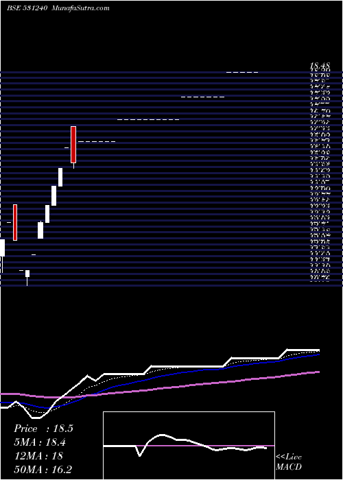  Daily chart ShamrockInd