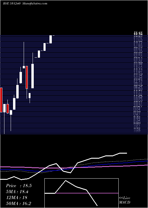  monthly chart ShamrockInd