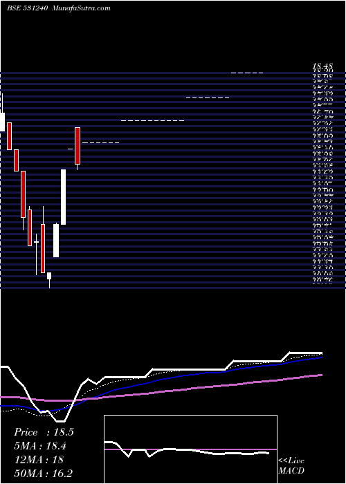  weekly chart ShamrockInd